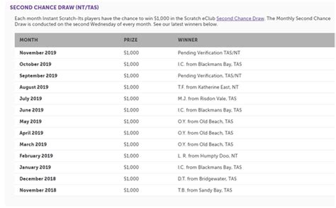 nsw lotteries second chance draw|Instant Scratch.
